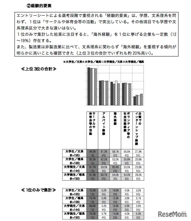 エントリーシートで重視される「経験的要素」