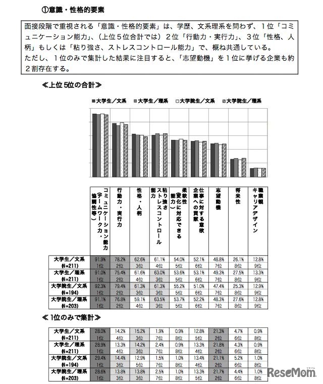 面接で重視される「意識・性格的要素」