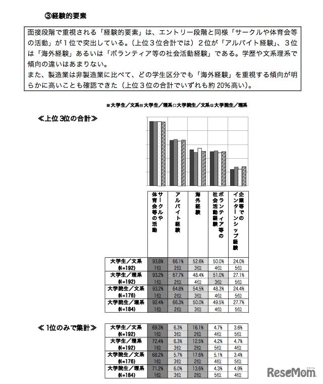 面接で重視される「経験的要素」