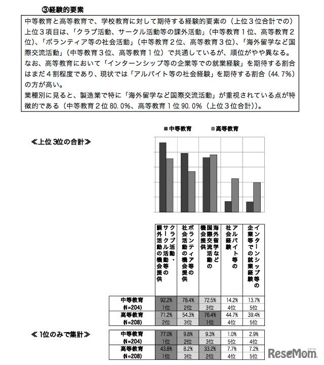 学校教育に対して期待する「経験的要素」
