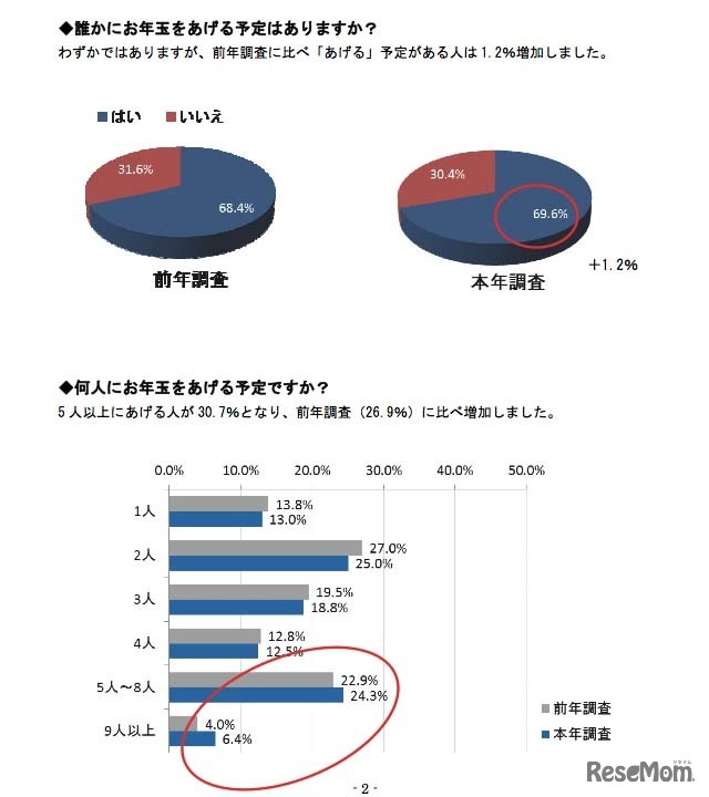 お年玉をあげる予定とその人数