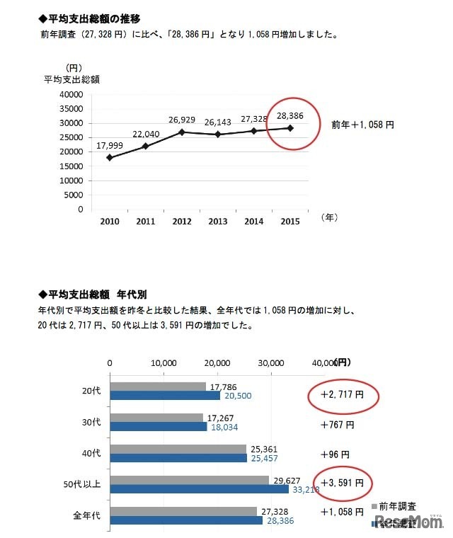 平均支出総額（推移・年代別）