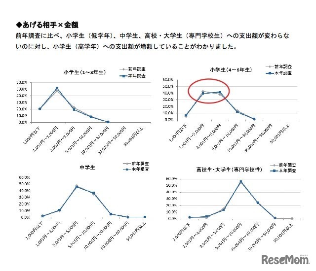 あげる相手×金額
