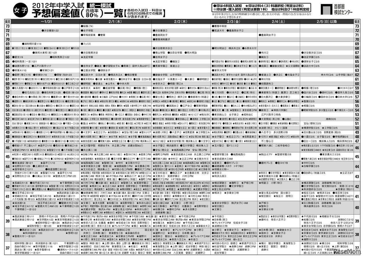 2012年中学入試予想偏差値一覧（女子）