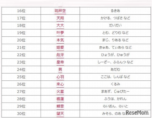 2014年キラキラネームランキング（16位～30位）