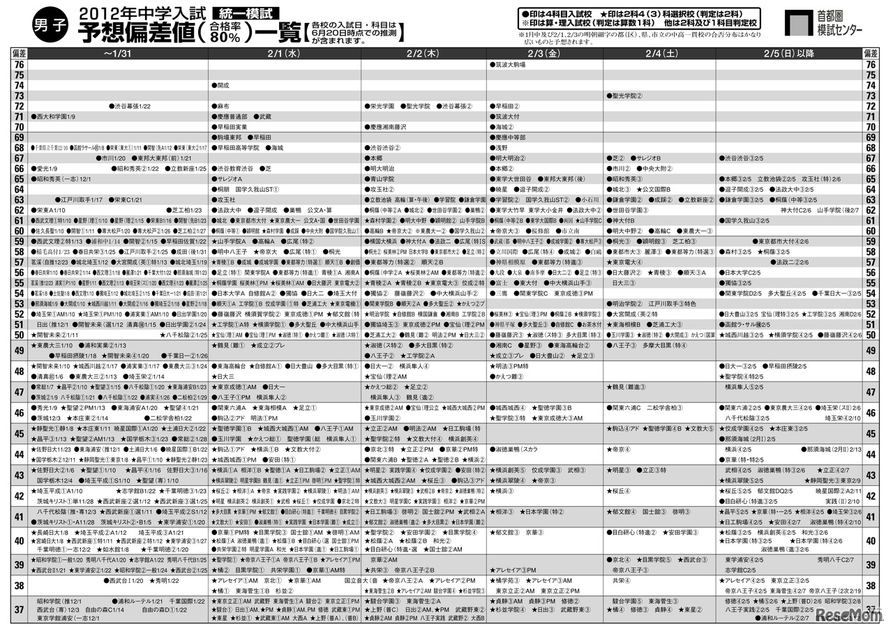 2012年中学入試予想偏差値一覧（男子）
