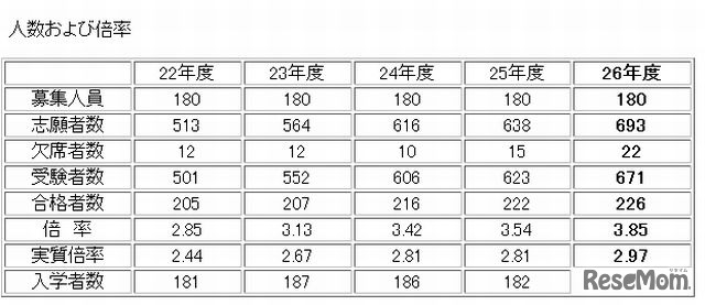 過去5年間の入試状況