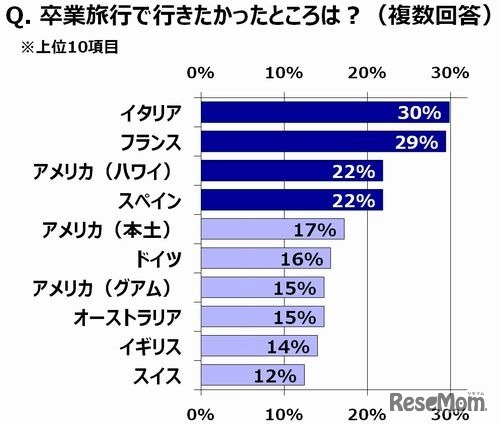 卒業旅行で行きたかったところは？