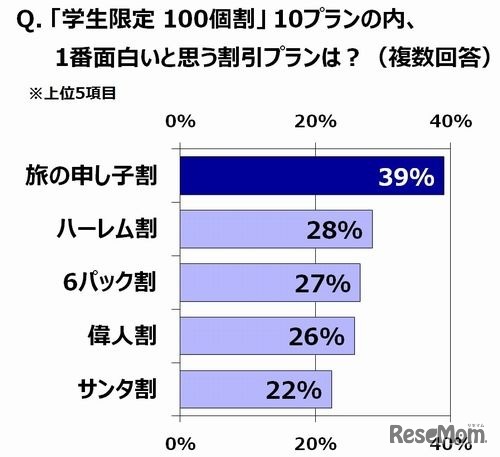 「学生限定 100個割！」で面白いと思うものは？