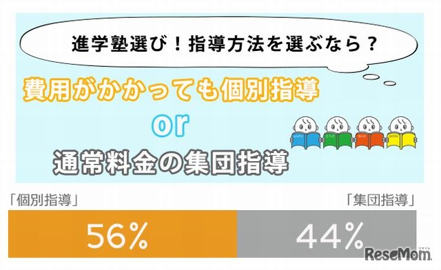 進学塾の指導方法