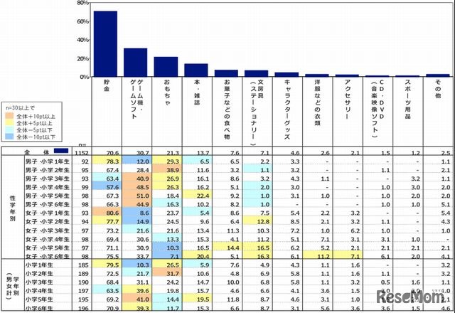 お年玉の使い道