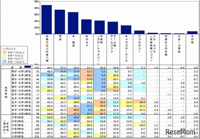おこづかいの使い道