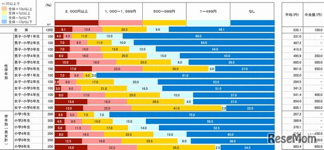 毎月のおこづかいの金額