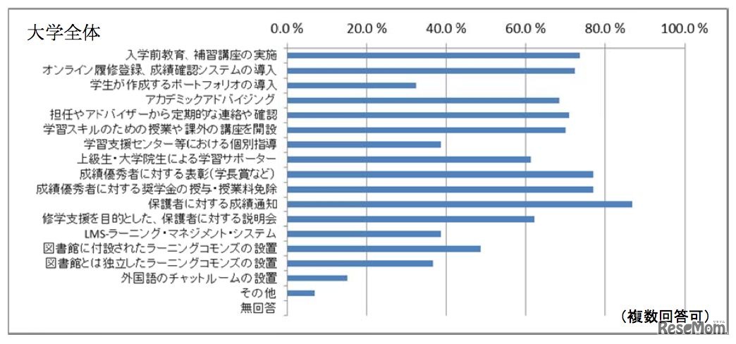 「修学支援の一環として実施している取組」大学全体