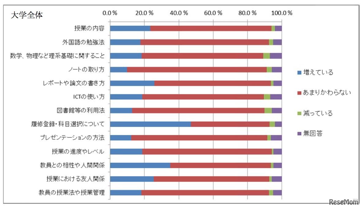 「修学に関する相談の傾向」大学全体