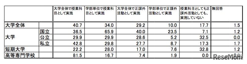 「インターンシップの実施状況」大学（国立・公立・私立）、短大、高等専門学校