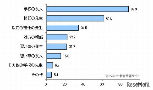 年賀状を出した相手