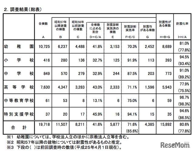 幼稚園から高等学校までの耐震化の状況