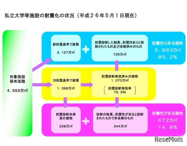 大学・短大・高専の耐震化の状況