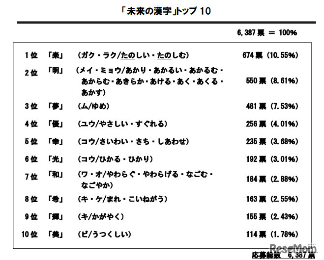 未来の漢字、トップ10