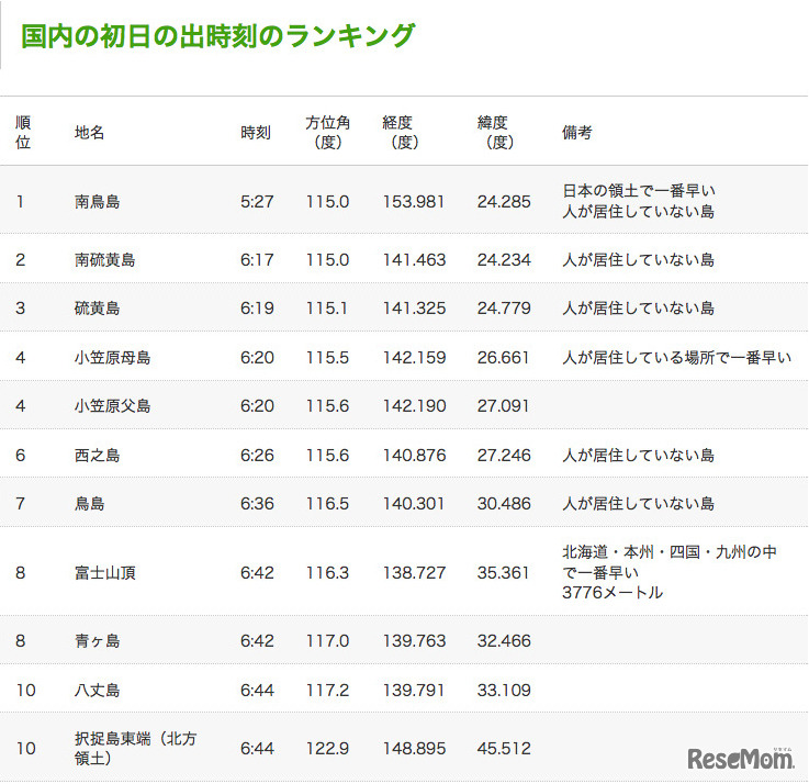 国内の初日の出時刻のランキング（国立天文台）