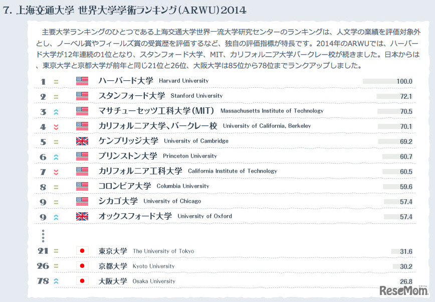 上海交通大学 世界大学学術ランキング（ARWU）2014