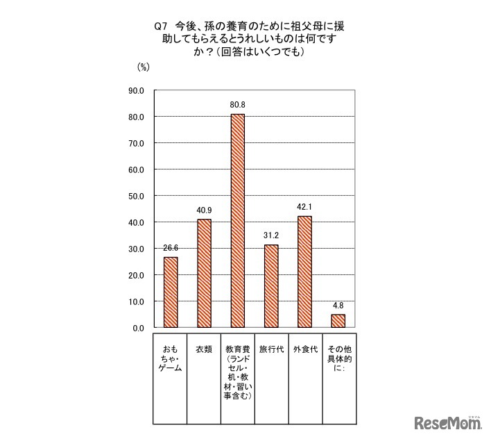 今後、孫の養育のために祖父母に援助してもらえるとうれしいものは何ですか