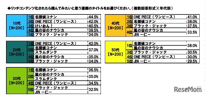リッチコンテンツ化されたら読んでみたいと思う漫画のタイトルをお選びください