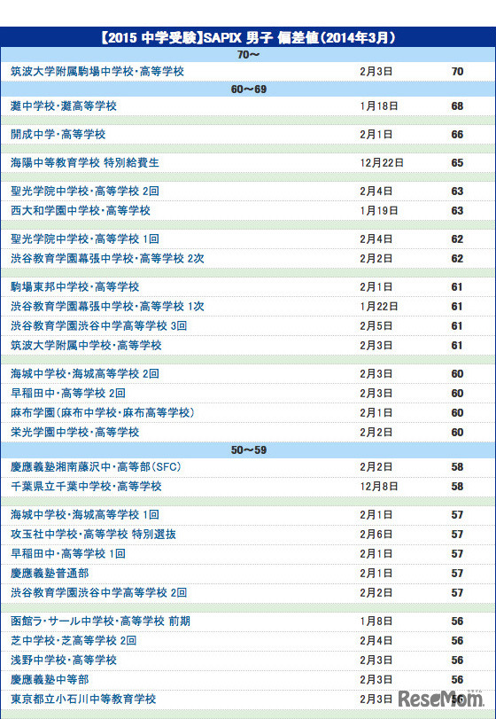 SAPIX 男子 偏差値（2014年3月）