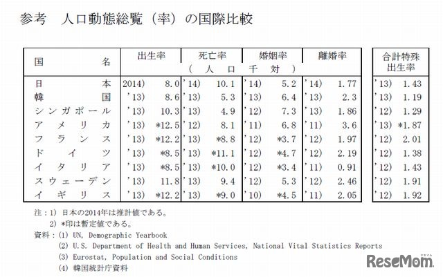 人口動態総覧（率）の国際比較