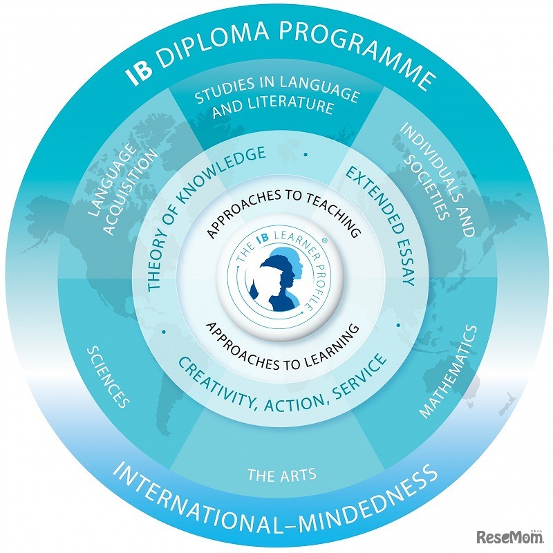 ディプロマ・プログラム