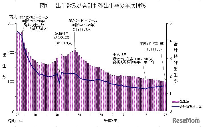 出生数および合計特殊出生率の年次推移