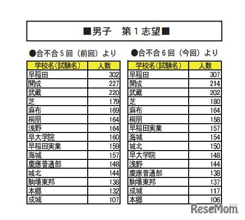 男子　第1志望（一部）