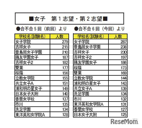 女子　第1志望・第2志望（一部）