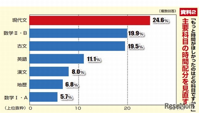 もっと時間がほしかった科目