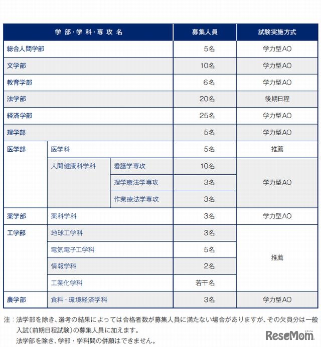 募集人員・試験実施方式