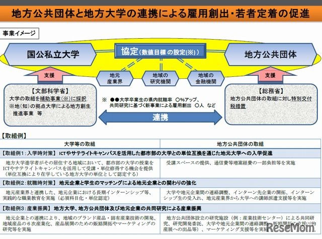 地方大学を活用した雇用創出・若者定着の概要
