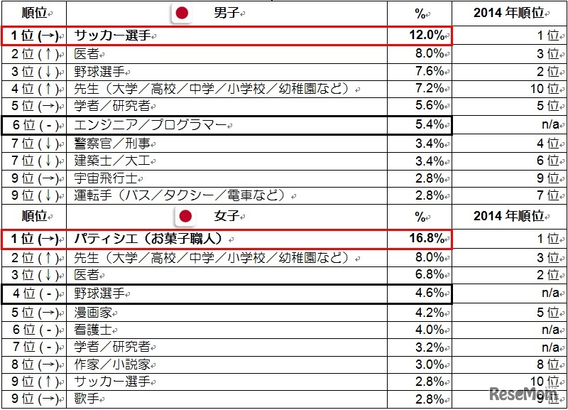 日本の子供の「将来就きたい仕事」ランキング