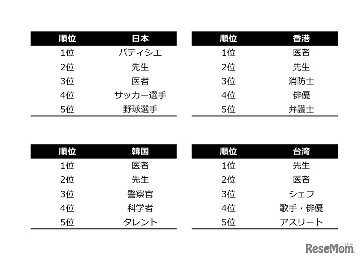 アジア太平洋地域の子どもたちが就きたい仕事ランキング