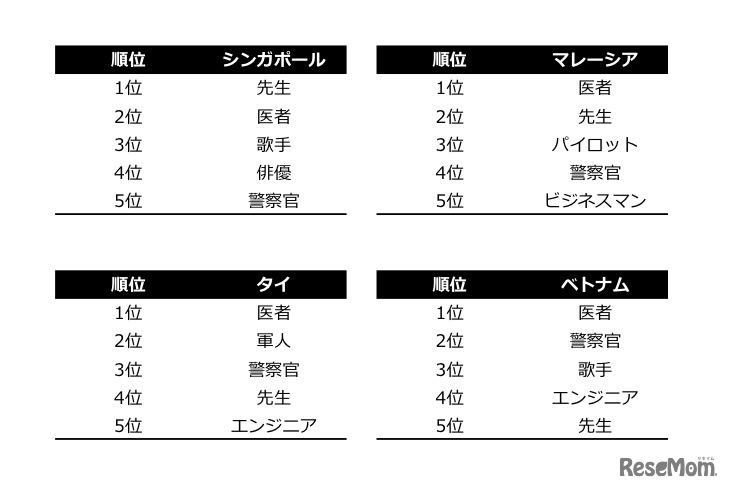 アジア太平洋地域の子どもたちが就きたい仕事ランキング