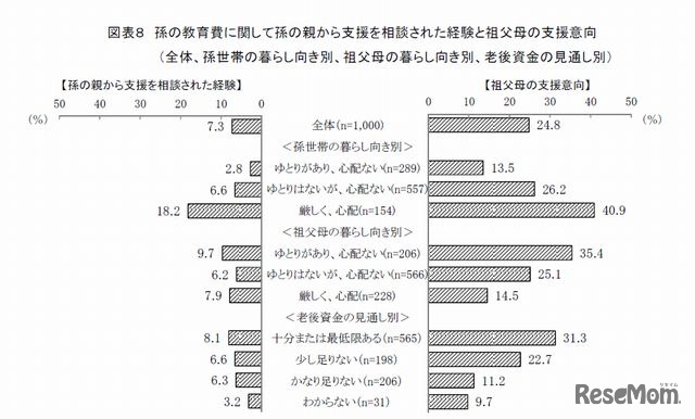 孫の教育費に関して孫の親から支援を相談された経験と祖父母の支援意向