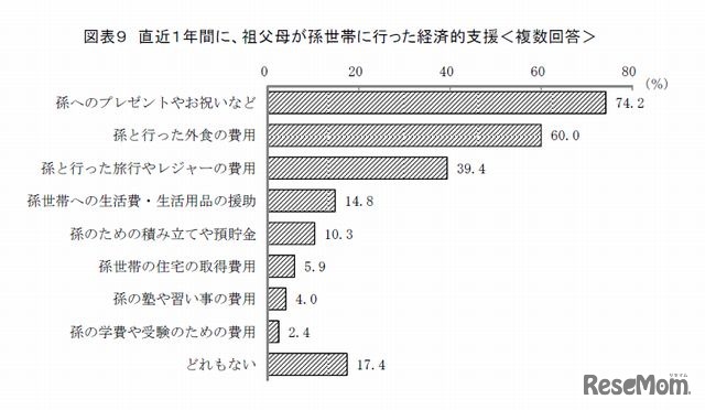 直近1年間に祖父母が孫世帯に行った経済的支援