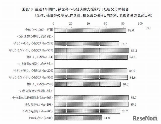 直近1年間に孫世帯への経済的支援を行った祖父母の割合