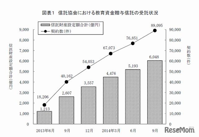信託協会における教育資金贈与信託の受託状況
