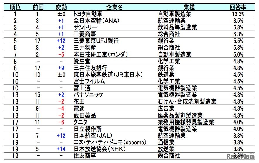 お孫さんに勤めてほしい企業ランキング上位