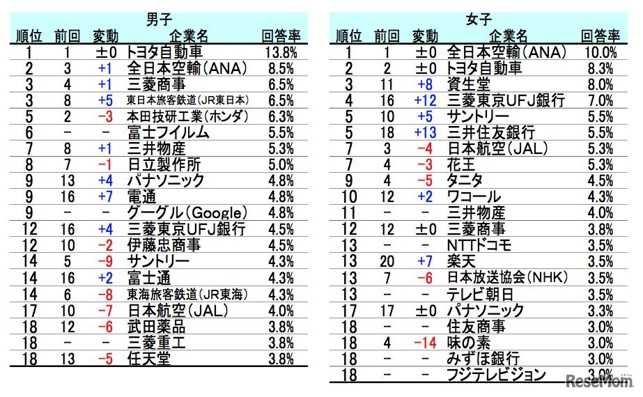 お子さん／お孫さんに勤めてほしい企業ランキング　男女別