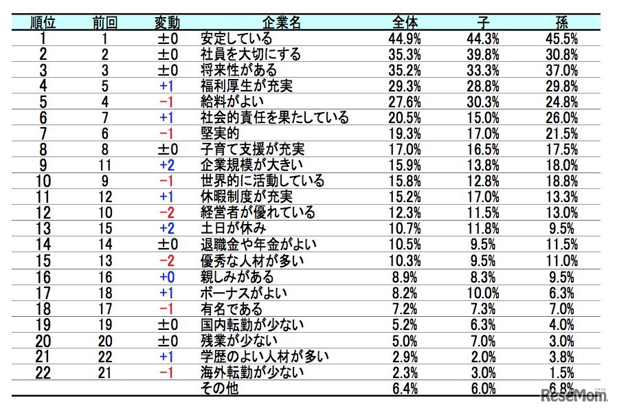 お子さん／お孫さんに勤めてほしい企業ランキング　重視するイメージ