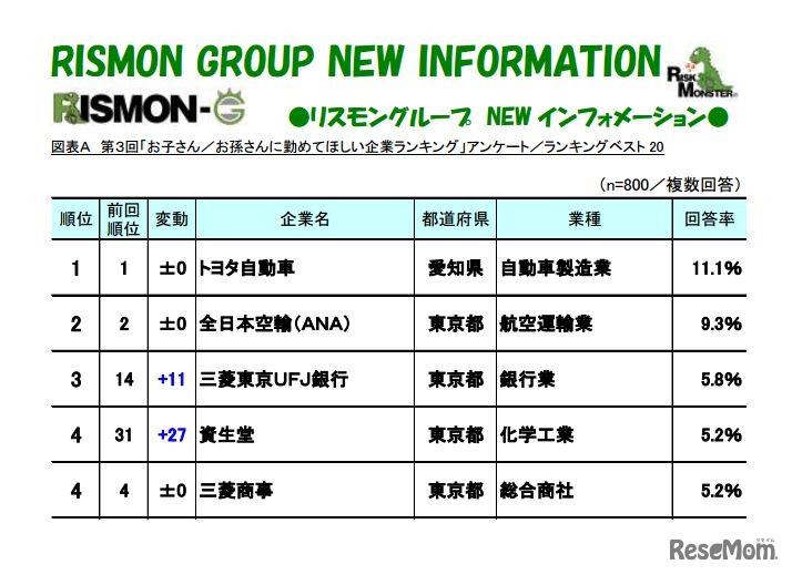 第3回お子さん／お孫さんに勤めてほしい企業ランキング（一部）