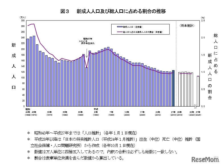 新成人人口及び総人口に占める割合の推移(各年１月１日現在）