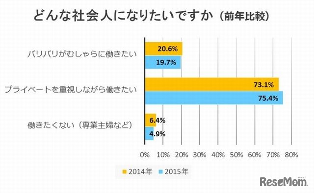 どんな社会人になりたいか（前年比較）